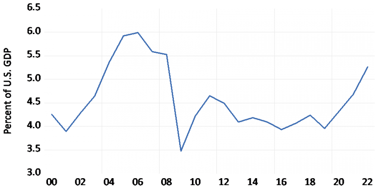 Guest Contribution: “U.S. Trade Deficits And Exchange Rates” | Econbrowser