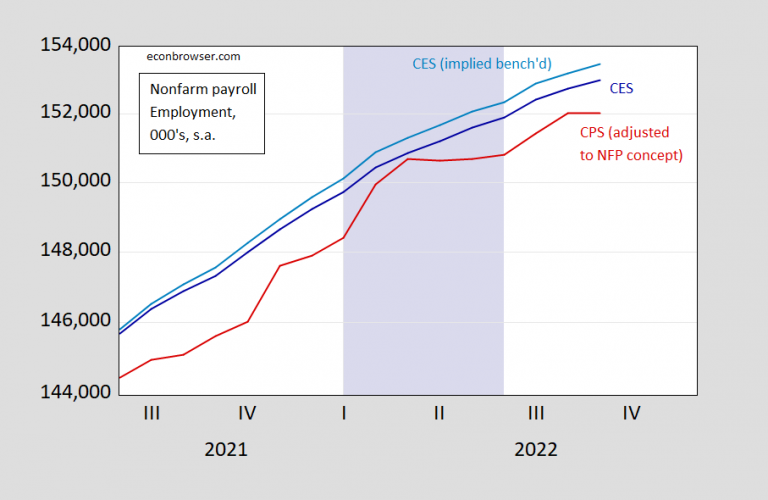 The Employment Report and Business Cycle Indicators Econbrowser