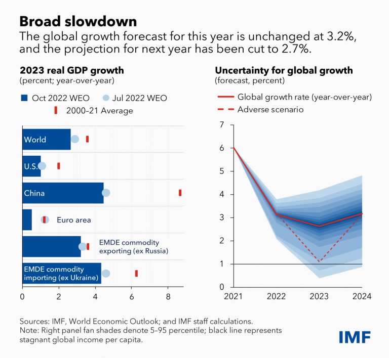 imf-world-economic-outlook-october-2022-countering-the-cost-of