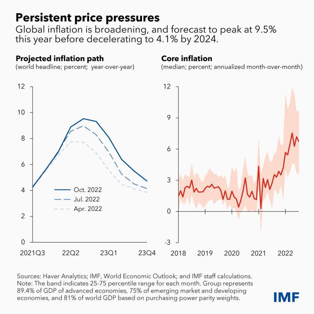 IMF World Economic Outlook, October 2022: “Countering The Cost Of ...