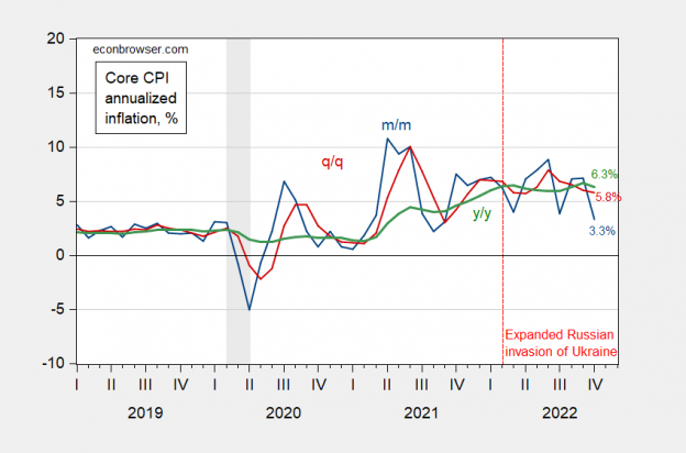 CPI Inflation Below Expectations – Markets Respond | Econbrowser