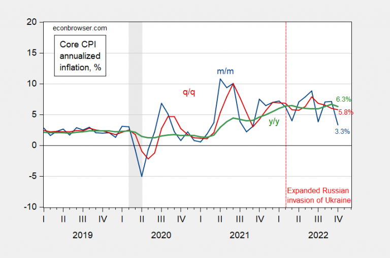 CPI Inflation below Expectations Markets Respond Econbrowser