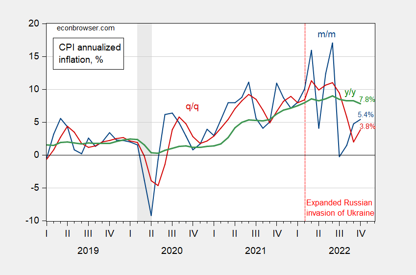 CPI Inflation below Expectations Markets Respond Econbrowser