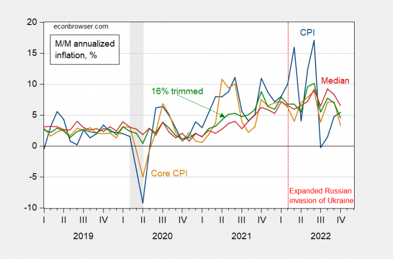 Trend CPI Down? Econbrowser