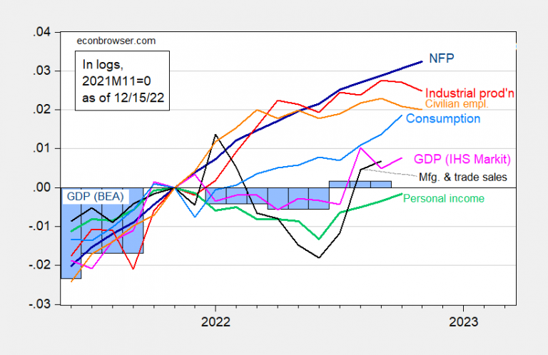 business-cycle-indicators-mid-december-econbrowser