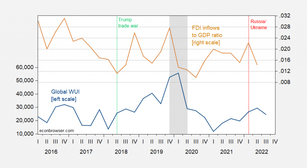 Global Fdi Inflows “Foreign direct investment under uncertainty” up to 2019 | Econbrowser