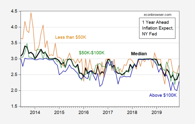 Demographic Variations In Inflation Expectations | Econbrowser