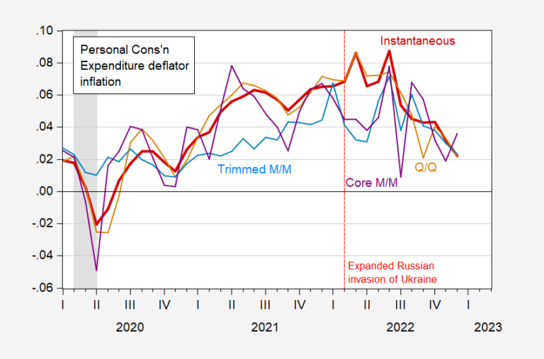 Instantaneous PCE Inflation and Competitors | Econbrowser