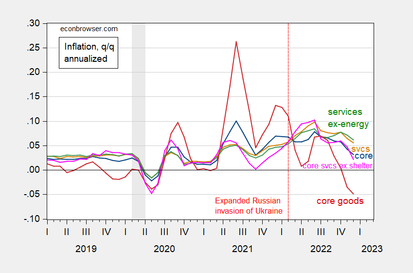 Services Inflation Some Data Econbrowser