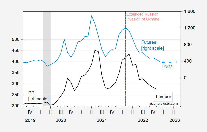 Lumber Prices and Lumber Futures | Econbrowser