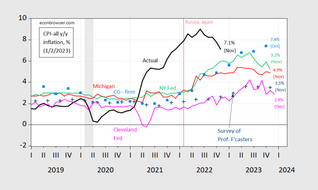 One Year Ahead Inflation Expectations, January 2023 | Econbrowser