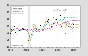 January Inflation | Econbrowser