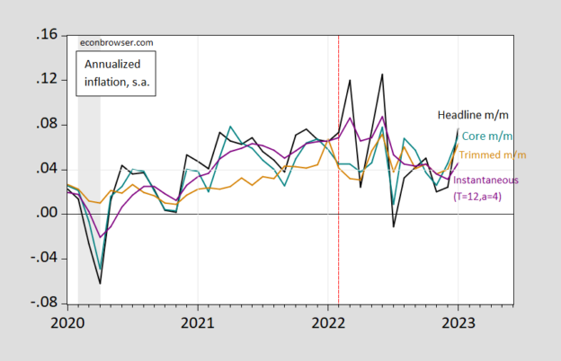 PCE Inflation – Headline, Core, Trimmed Month-on-Month And ...