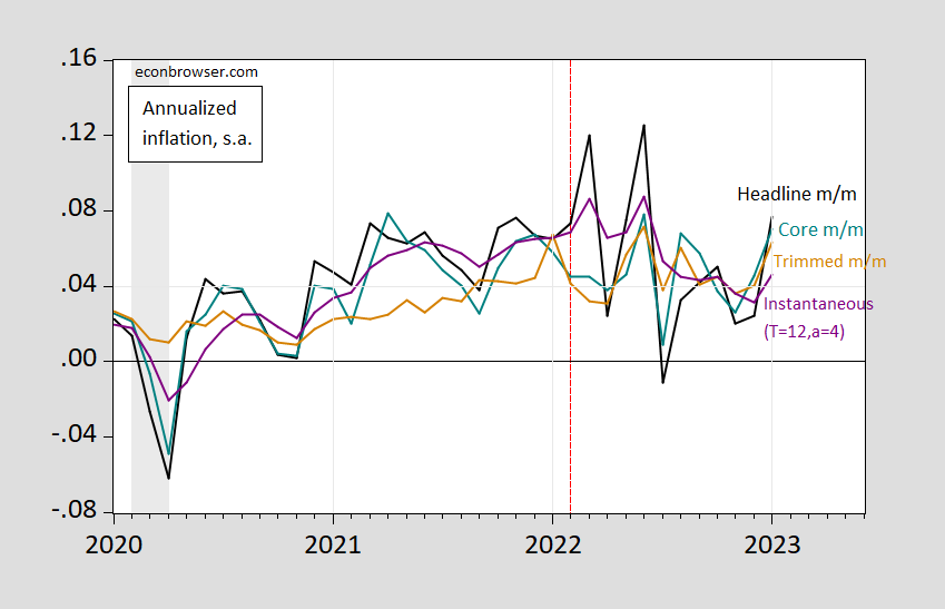 PCE Inflation Headline, Core, Trimmed MonthonMonth and