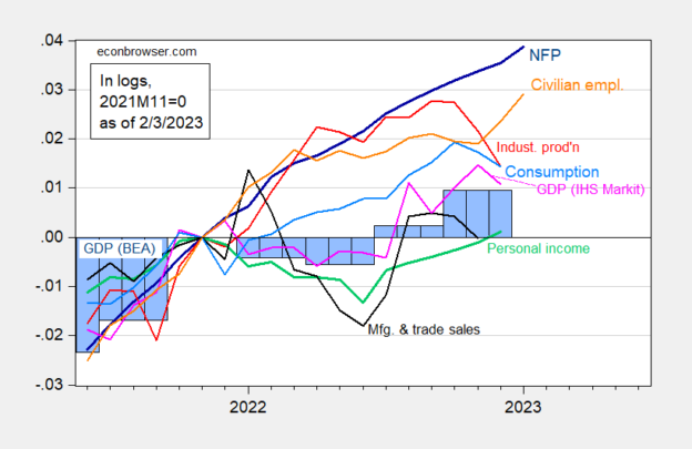 the-employment-release-and-business-cycle-indicators-econbrowser