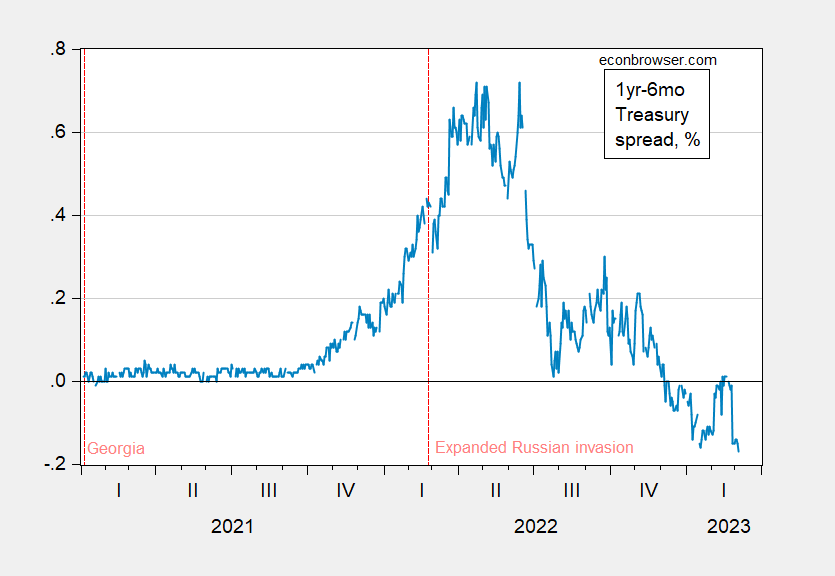 recession-6-months-away-econbrowser