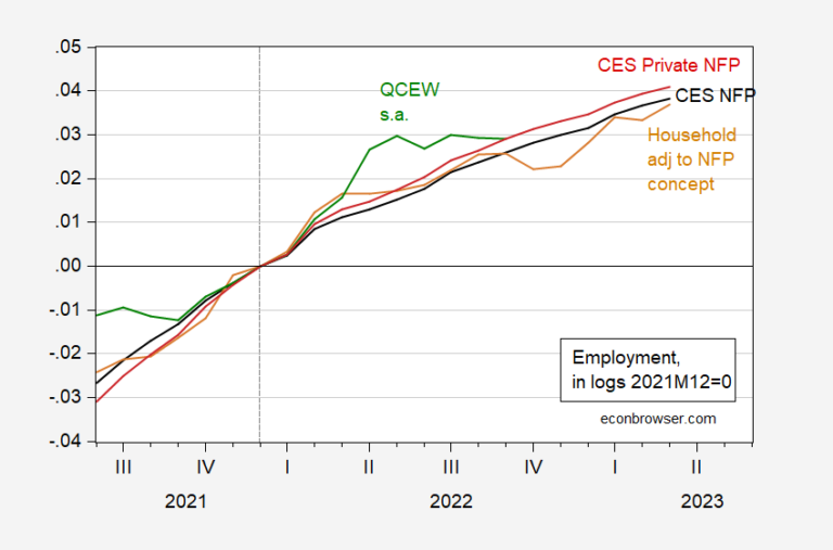 Nonfarm Employment Rises | Econbrowser