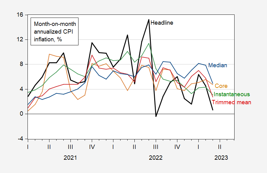 CPI Inflation in March Downward, MonthonMonth Econbrowser