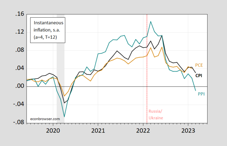 CPI, PPI, And PCE Instantaneous Inflation | Econbrowser