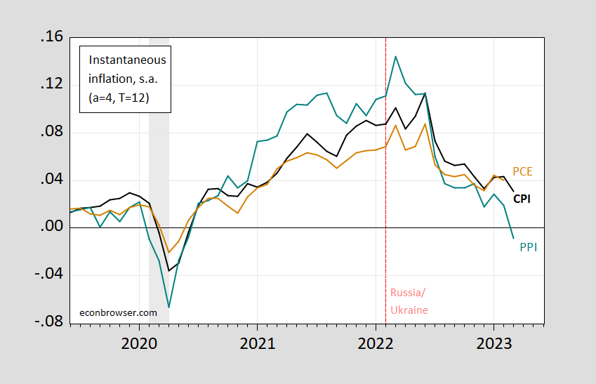 CPI, PPI, and PCE Instantaneous Inflation Econbrowser