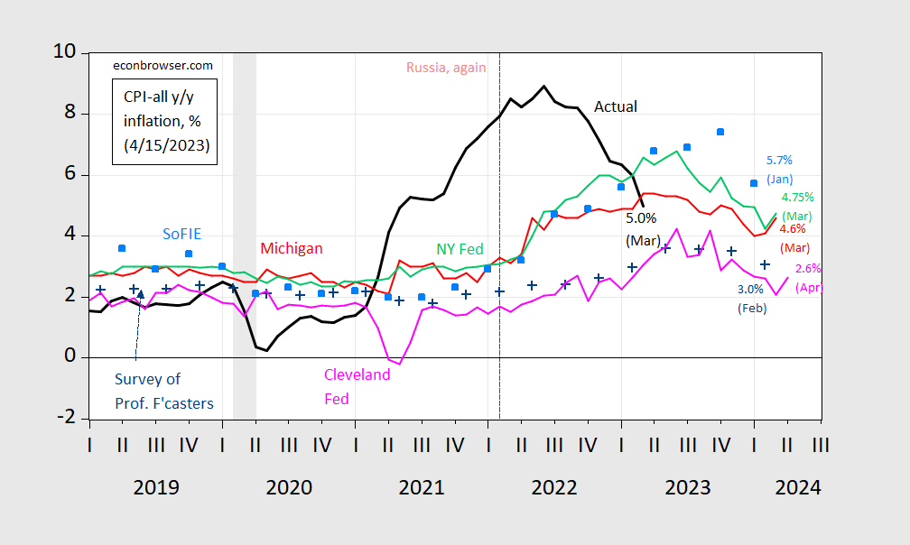 One Year Cpi Inflation Expectations Econbrowser 8571