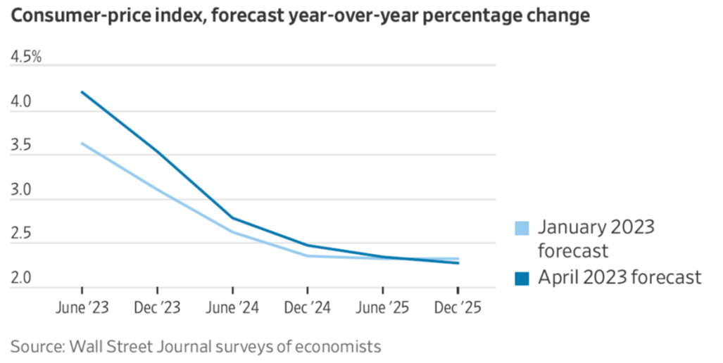 OneYear CPI Inflation Expectations Economy Browser Story Telling Co