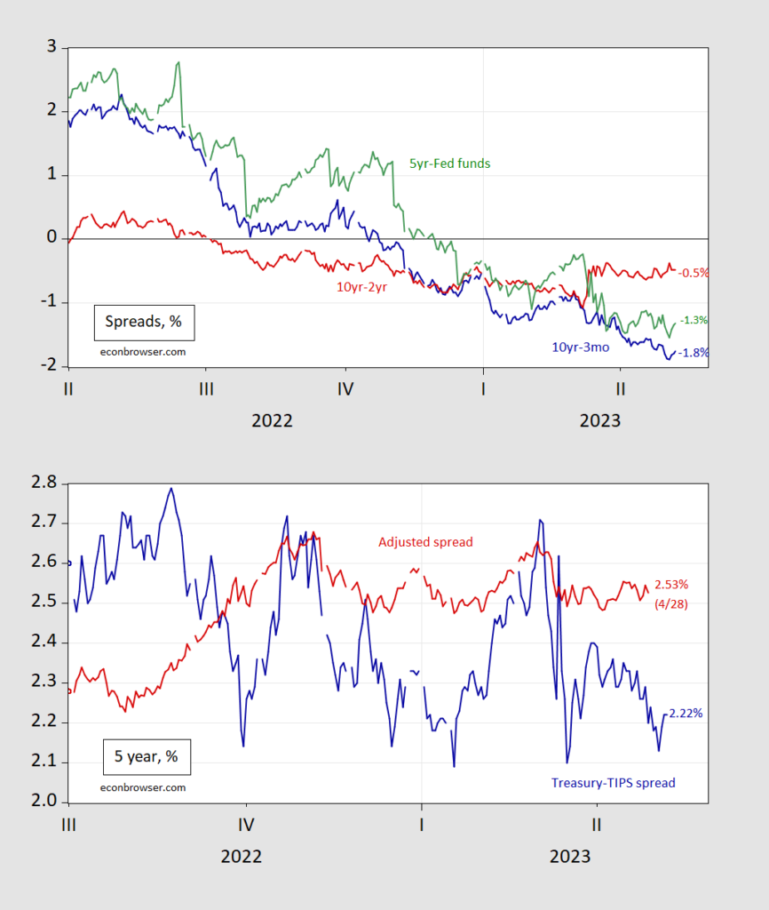 Term Spreads and Breakevens Econbrowser