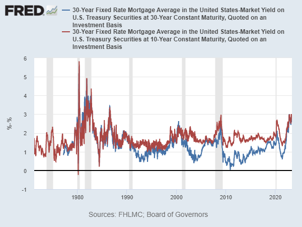 thirty-year-mortgage-treasury-spread-econbrowser