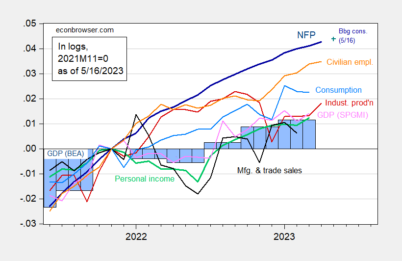 Business Cycle Indicators At Mid May Econbrowser