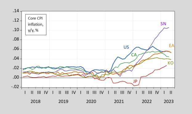 Inflation across Some Countries | Econbrowser