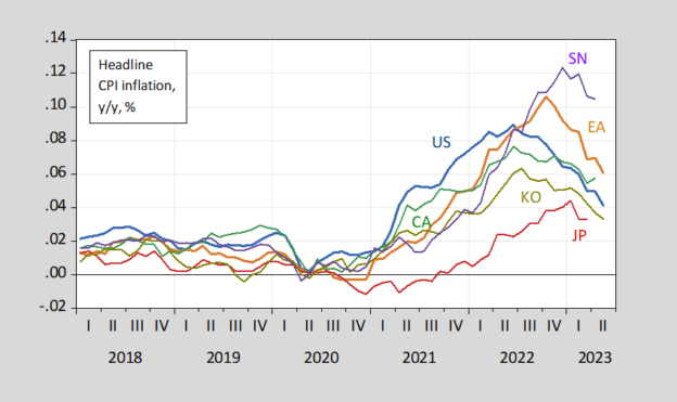 Inflation Across Some Countries | Econbrowser