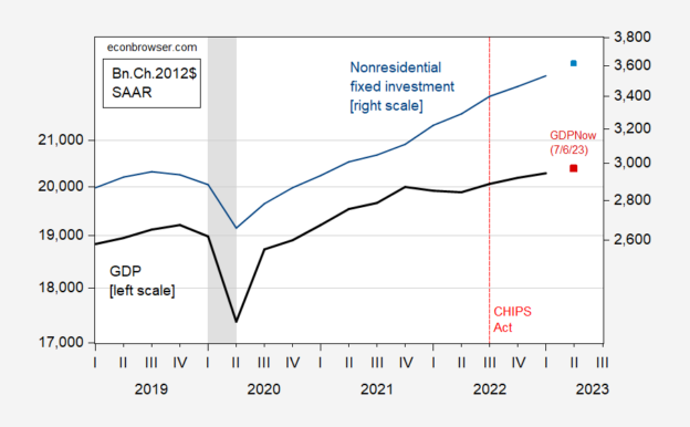 The Manufacturing Construction Boom and Nonresidential Investment ...