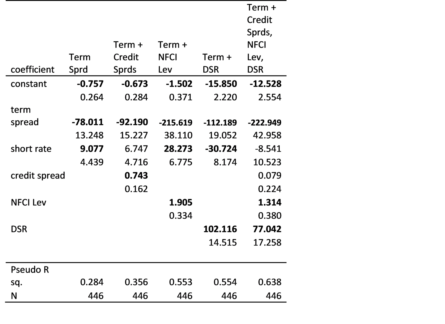 Recession Probabilities based on Multiple Financial Measures Econbrowser