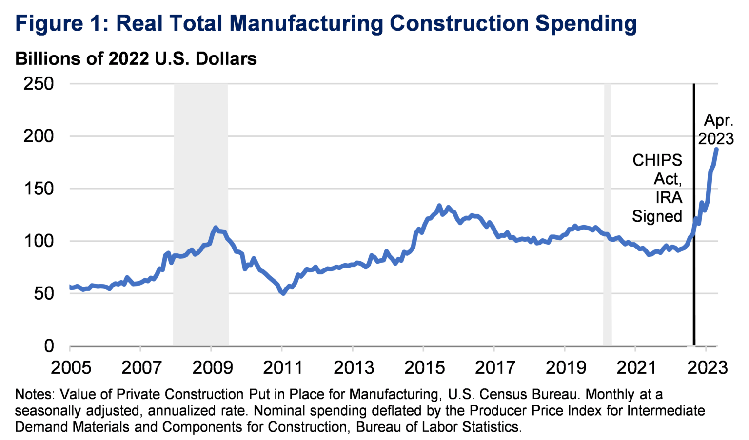The Manufacturing Construction Boom and Nonresidential Investment