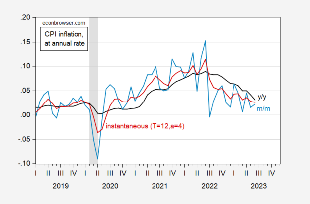 Inflation And Core Inflation At Various Horizons | Econbrowser