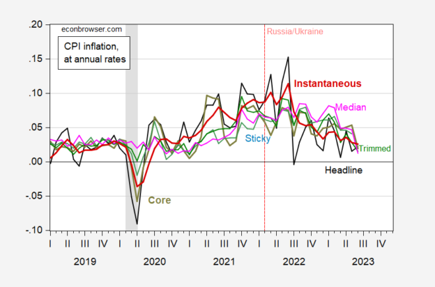 Inflation At Month-on-Month: Headline, Core, Sticky, Trimmed, Mean ...