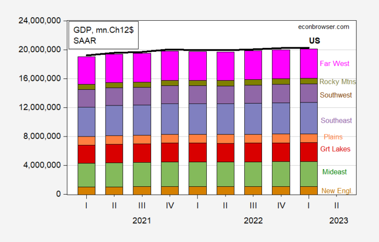 A Rolling Recession from a Rolling Expansion? | Econbrowser