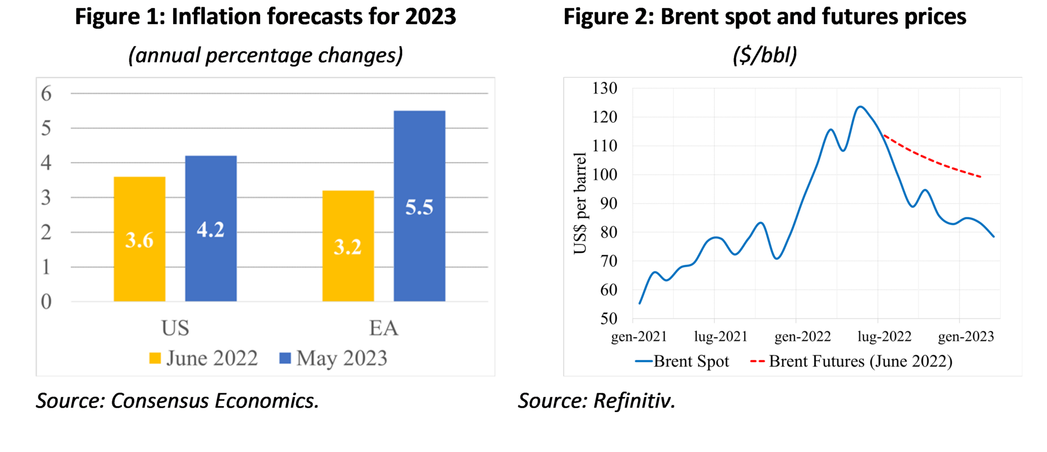 Guest Contributions “Energy shocks and core inflation in the US and in