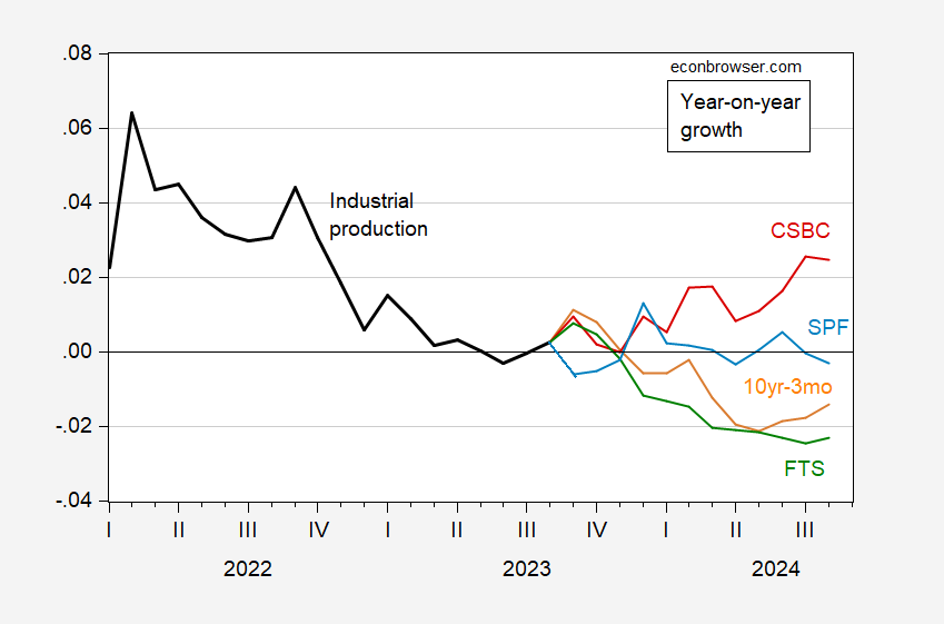 Some forecasts for the growth of industrial production
