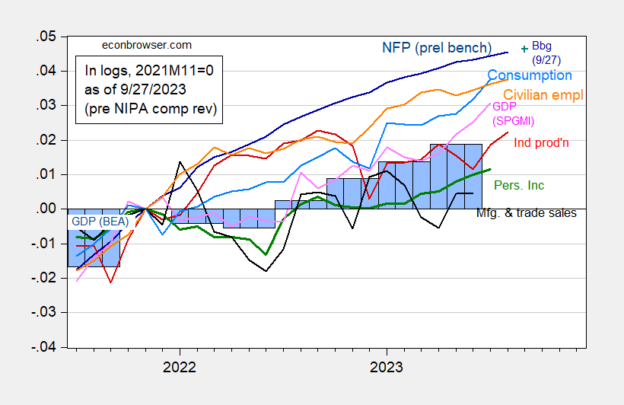 Business Cycle Indicators, Pre- And Post-Comprehensive Revision ...