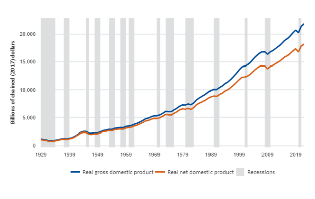 NIPA-Based Alternative Measures of Economic Welfare | Econbrowser