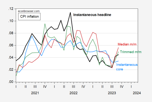 CPI Inflation in September: Instantaneous Headline, Core & Headline ...