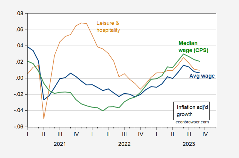 Real Wage Growth and Inflation Prospects | Econbrowser