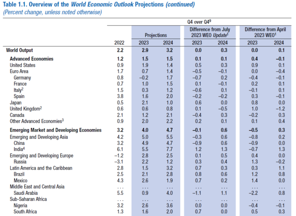 IMF October World Economic Outlook | Economic Browser