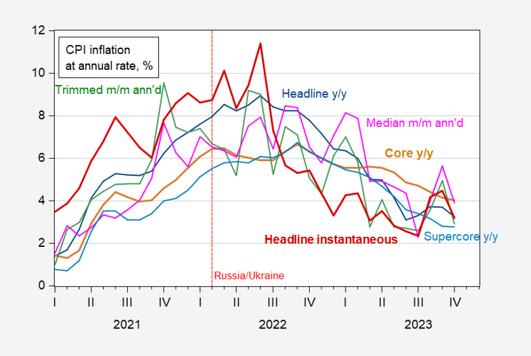 CPI Inflation In October | Econbrowser