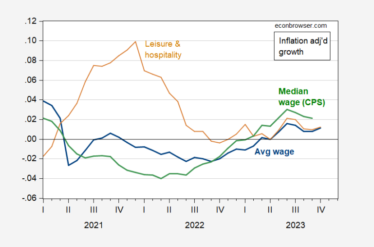 Real Wage Growth Mean and Median Econbrowser
