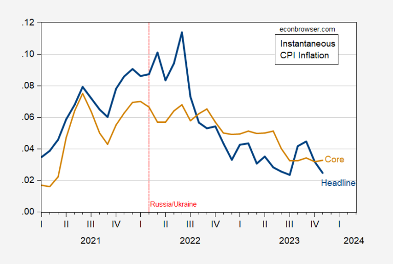 November CPI: Headline, Core, Supercore, Trimmed, Median, and ...