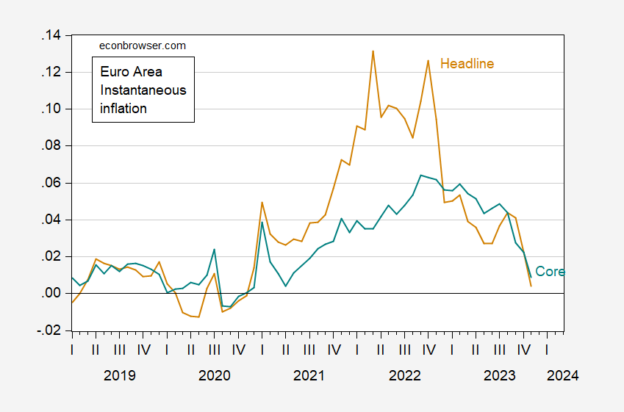 Instantaneous Inflation In The Euro Area, US | Econbrowser