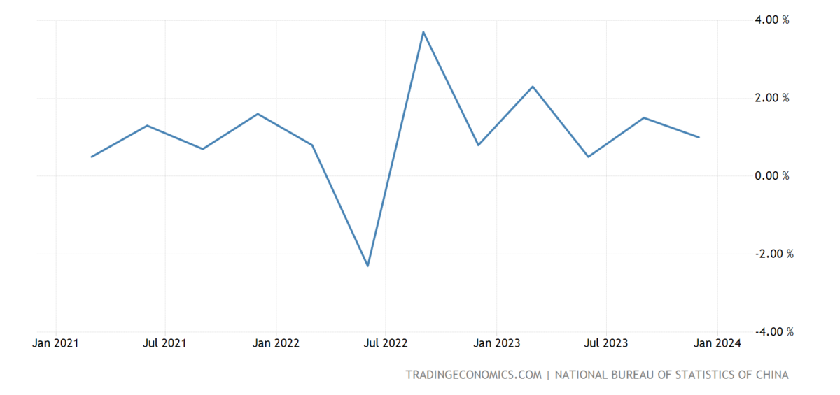 China Growth Hits Consensus Econbrowser