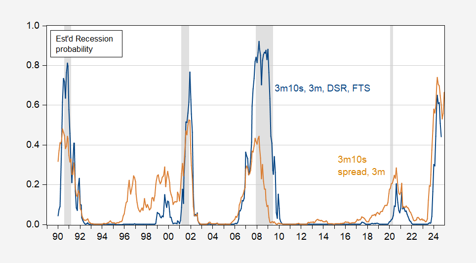 Chances of Recession: Term Spreads vs. Term Spreads, DSR, Foreign Term Spreads